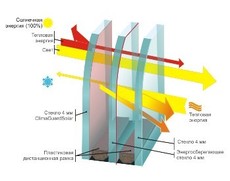 Энергосберегающие окна по цене обычных