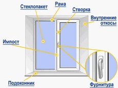 Окна ЗА 3 дня!