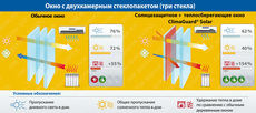 Энергосберегающие окна. Стеклопакеты Clima Guard Solar