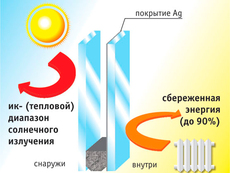 Новый стеклопакет – новый стандарт комфорта