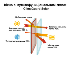 Компанія ГЛАССО здійснює виробництво вікон з Скло ClimaGuard