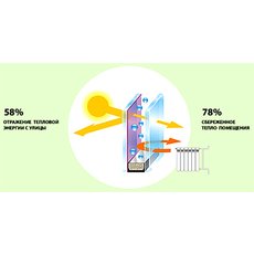 Новинка! Стекло Guardian Clima Solar!