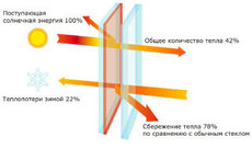 Новинка! Стекло Guardian Clima Solar!