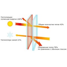 Новинка! Стекло Guardian Clima Solar!