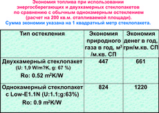 Как уменьшить расходы на отопление?