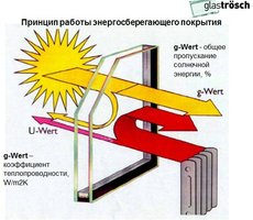 Энергопакет с энергосберегающим стеклом SILVERSTAR ENplus