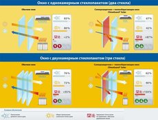 Вікна із захистом від спеки ClimaGuard Solar
