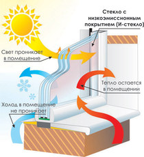 Стеклопакеты с энергосбережением