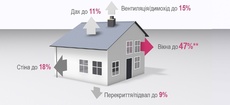 REHAU вікна