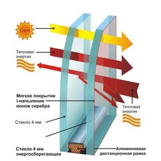 Стеклопакеты Одесса